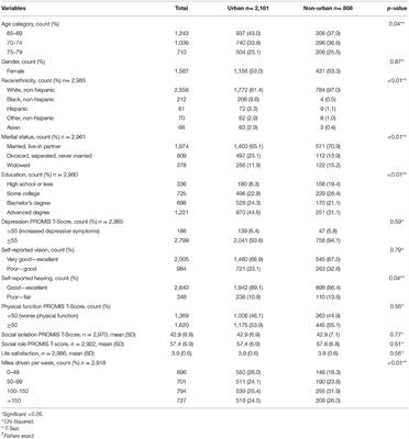 Rate of Social Isolation by Geographic Location Among Older Adults: AAA LongROAD Study